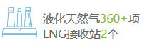 液化天然氣360+項LNG接收站2個
